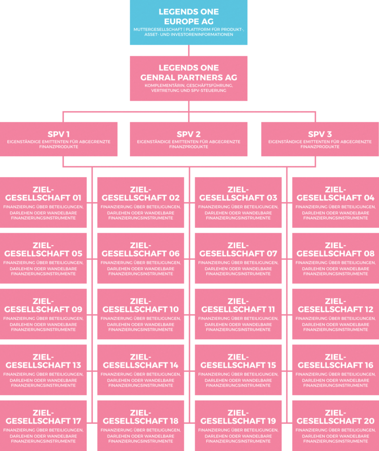 Strukturschaubild der Gesellschaften von Legends One General Partners